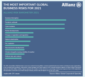 Allianz-2021-global-risk-barometer-top-10-graph