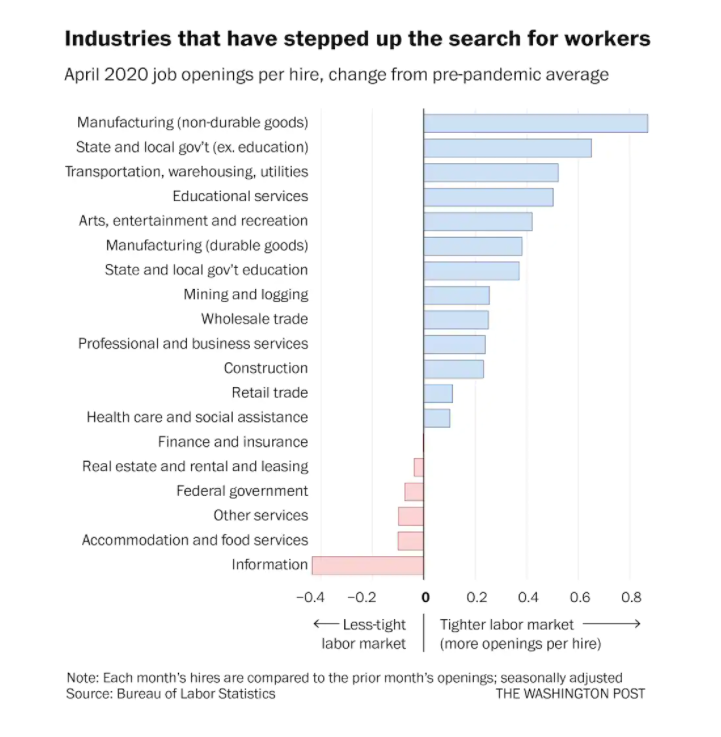 graph showing which industries are most affected by labor market shortages