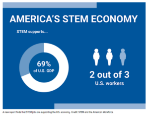 Graphic showing STEM jobs in US economy