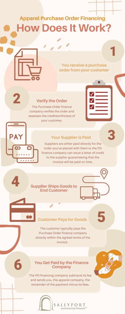 PO finance process in five steps