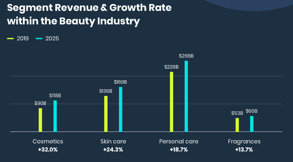 segment revenue and growth rate in the beauty industry