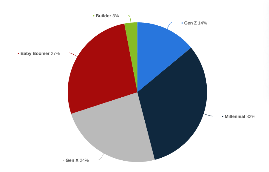 pet ownership by age group from statista.com